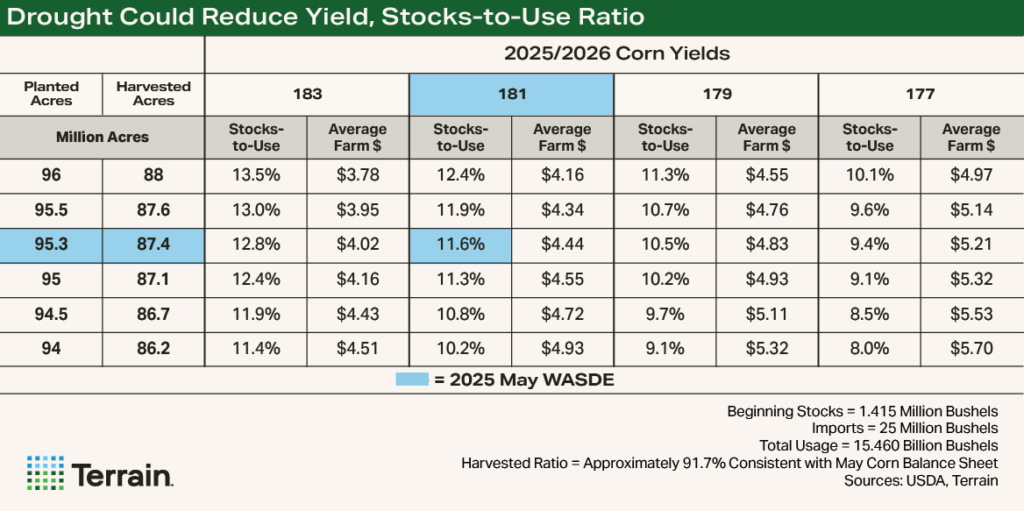 Table-WASDE-Sensitivity - Drought Could Reduce Yield, Stocks-to-Use Ratio Table-WASDE-Sensitivity - Drought Could Reduce Yield, Stocks-to-Use Ratio