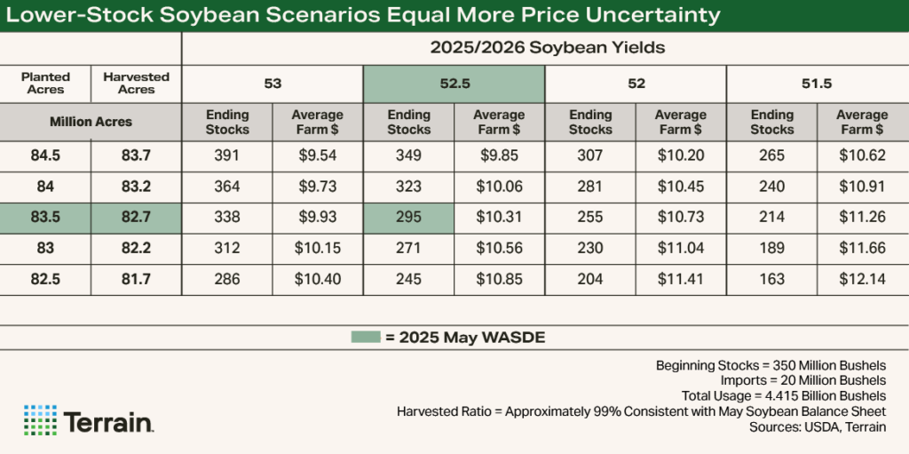 Table-WASDE-Sensitivity - LowerStock Soybean Scenarios Equal More Price Uncertainty Table-WASDE-Sensitivity - LowerStock Soybean Scenarios Equal More Price Uncertainty