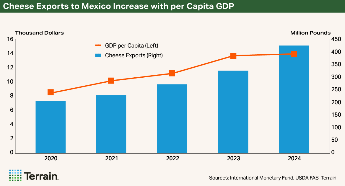 Chart - Cheese Exports to Mexico Increase with per Capita GDP Chart - Cheese Exports to Mexico Increase with per Capita GDP