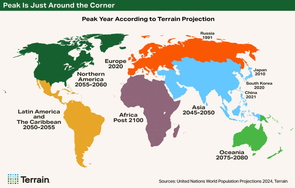 World Map showing the peak population years by continent World Map showing the peak population years by continent