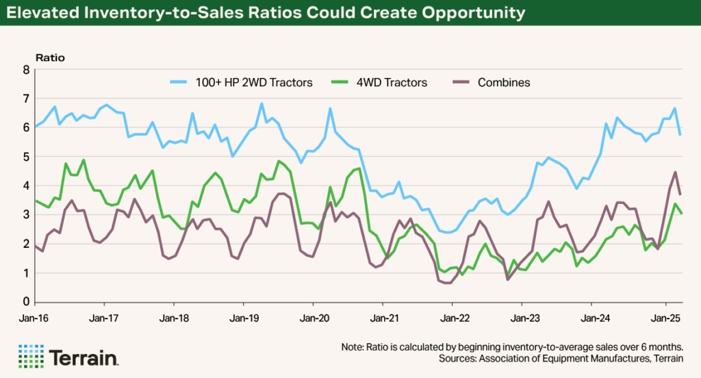 Q3 2025 Farm Equipment Chart - Elevated Inventory-to-Sales Ratios Could Create Opportunity Q3 2025 Farm Equipment Chart - Elevated Inventory-to-Sales Ratios Could Create Opportunity