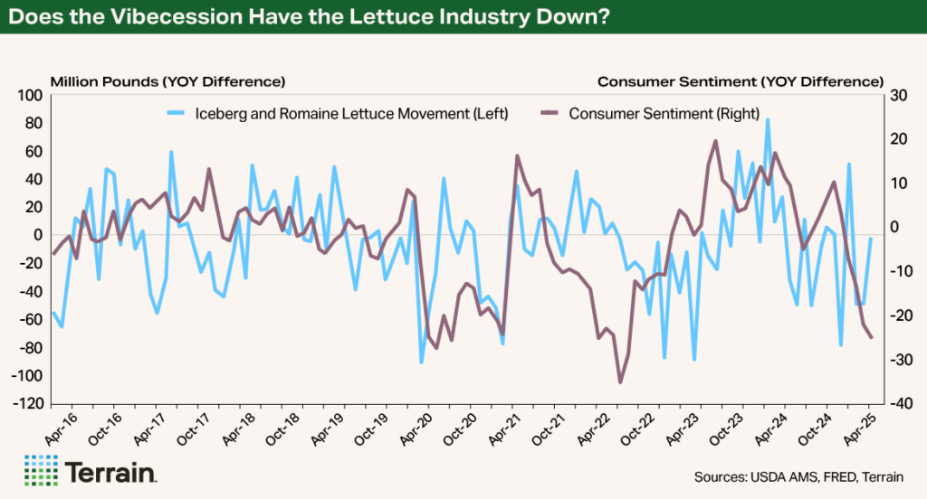 Chart Lettuce Q3 2025 - Does teh Vibecession Have the Lettuce Industry Down? Chart Lettuce Q3 2025 - Does teh Vibecession Have the Lettuce Industry Down?