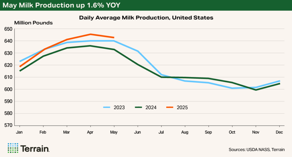 Chart 1 Q3 2025 - May Milk Production up 1.6% YOY Chart 1 Q3 2025 - May Milk Production up 1.6% YOY