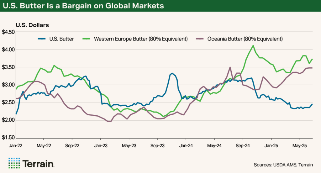 Chart 2 Q3 2025 - U.S. Butter Is a Bargain on Global Markets Chart 2 Q3 2025 - U.S. Butter Is a Bargain on Global Markets