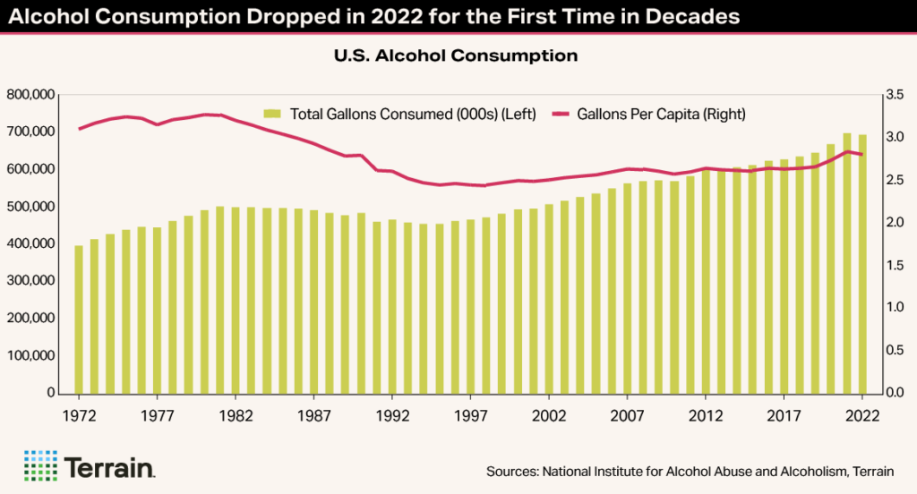 Trending Topic Chart1 Summer2025 - Alcohol Consumption Dropped in 2025 for the First Time in Decades Trending Topic Chart1 Summer2025 - Alcohol Consumption Dropped in 2025 for the First Time in Decades