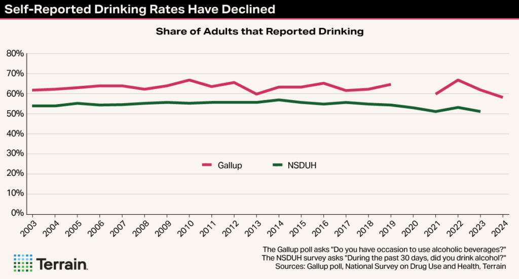 Trending Topic Chart2 Summer2025 - Self-Reported Drinking Rates Have Declined Trending Topic Chart2 Summer2025 - Self-Reported Drinking Rates Have Declined