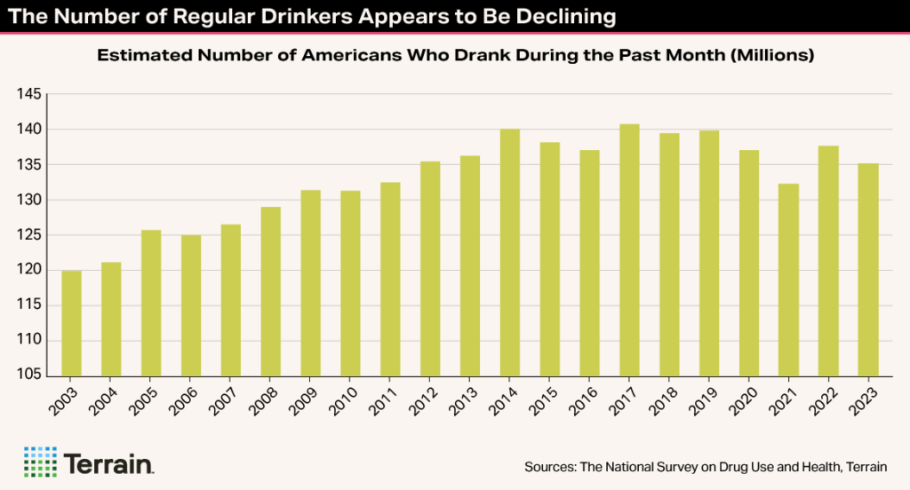 Trending Topic Chart3 Summer2025 - The Number of Regular Drinkers Appears to Be Declining Trending Topic Chart3 Summer2025 - The Number of Regular Drinkers Appears to Be Declining