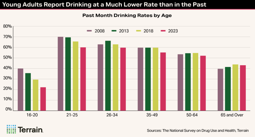 Trending Topic Chart4 Summer2025 - Young Adults Report Drinking at a Much Lower Rate than in the Past Trending Topic Chart4 Summer2025 - Young Adults Report Drinking at a Much Lower Rate than in the Past