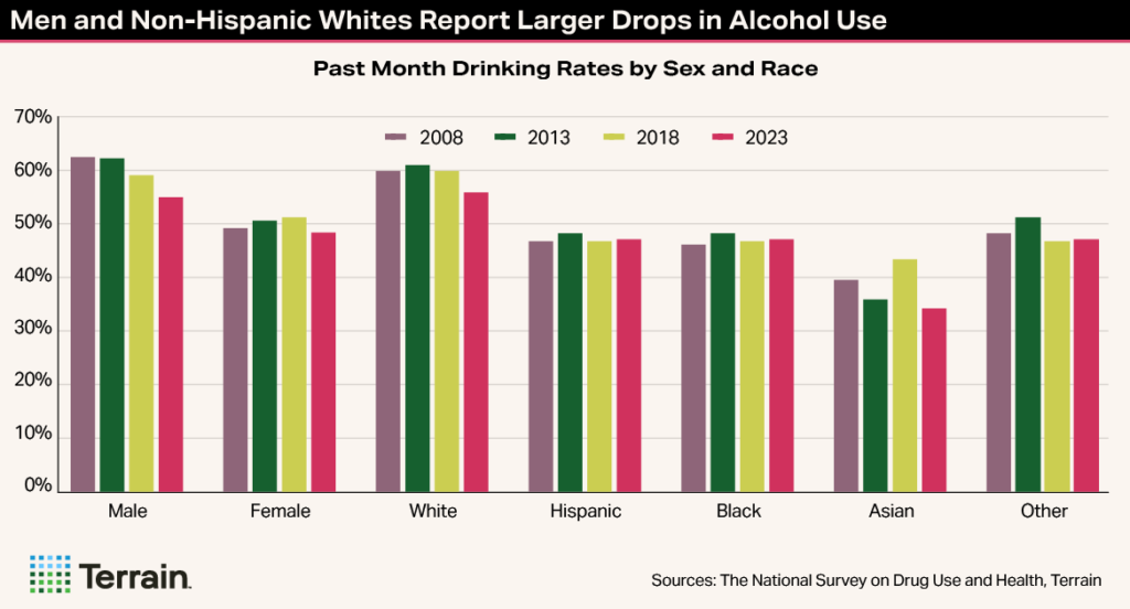 Trending Topic Chart5 Summer2025 - Men and Non-Hispanic Whites Report Larger Drops in Alcohol Use Trending Topic Chart5 Summer2025 - Men and Non-Hispanic Whites Report Larger Drops in Alcohol Use
