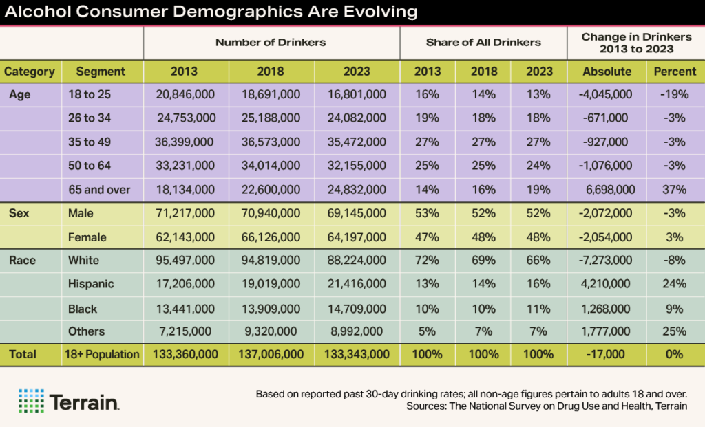 Trending Topic Table Summer2025 - Alcohol Consumer Demographics Are Evolving Trending Topic Table Summer2025 - Alcohol Consumer Demographics Are Evolving