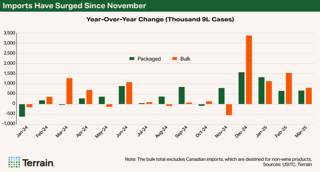 Chart Q3 2025 - Imports Have Surged Since November Chart Q3 2025 - Imports Have Surged Since November