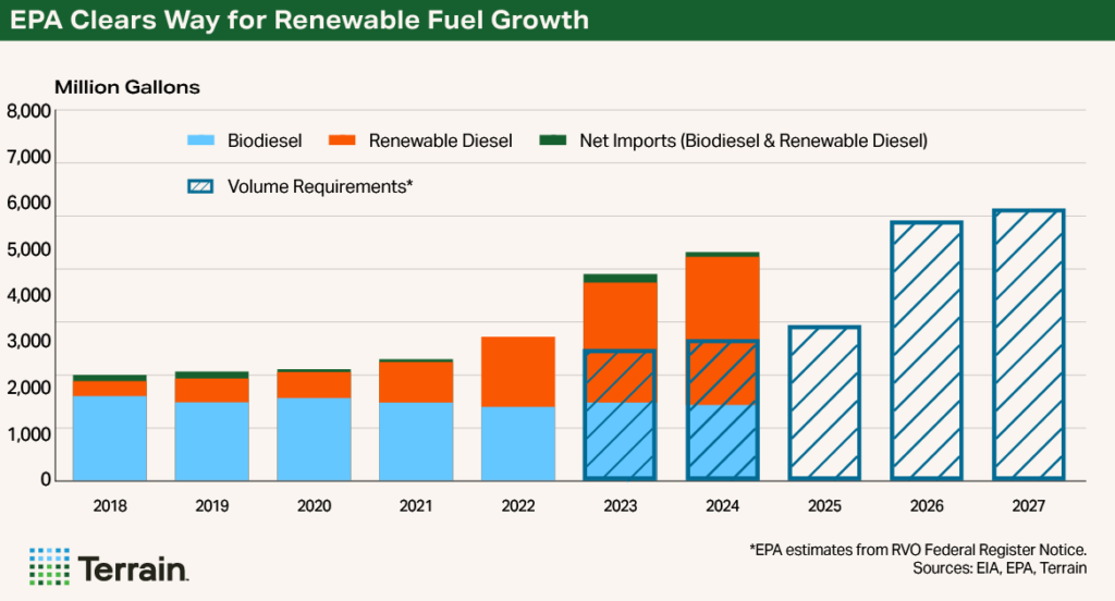 Chart Soybeans Q3 2025 - EPA Clears Way for Renewable Fuel Growth Chart Soybeans Q3 2025 - EPA Clears Way for Renewable Fuel Growth