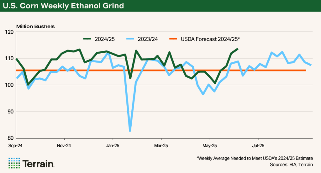 Chart 1 Corn Q3 2025 - U.S. Corn Weekly Ethanol Grind Chart 1 Corn Q3 2025 - U.S. Corn Weekly Ethanol Grind