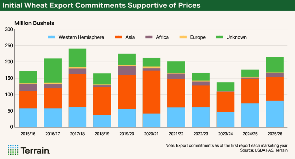Chart 1 Wheat Q3 2025 - Initial Wheat Export Commitments Supportive of Prices Chart 1 Wheat Q3 2025 - Initial Wheat Export Commitments Supportive of Prices