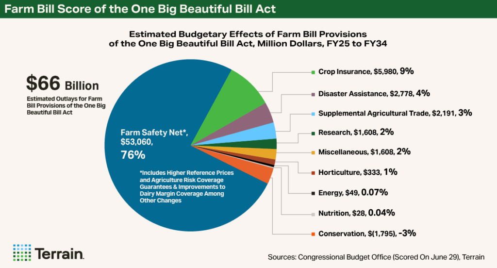 Chart1-OBBBA - Farm Bill Score of the One Big Beautiful Bill Act Chart1-OBBBA - Farm Bill Score of the One Big Beautiful Bill Act