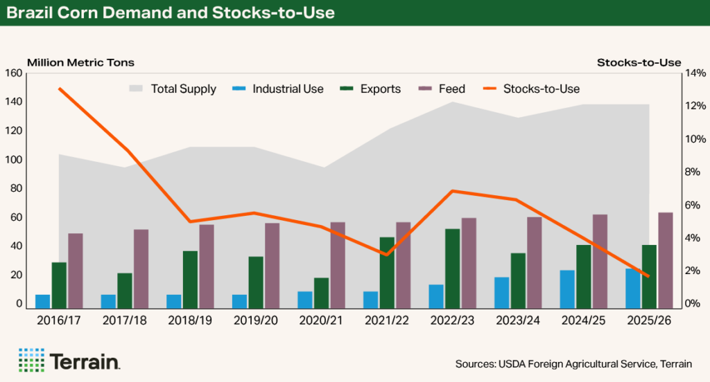 Chart 2 Corn Q3 2025 - Brazil Corn Demand and Stocks-to-Use Chart 2 Corn Q3 2025 - Brazil Corn Demand and Stocks-to-Use