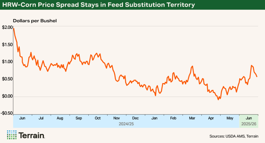 Chart 2 Wheat Q3 2025 - HRW-Corn Price Spread Stays in Feed Substitution Territory Chart 2 Wheat Q3 2025 - HRW-Corn Price Spread Stays in Feed Substitution Territory