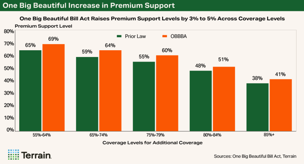 Chart2-OBBBA - One Big Beautiful Increase in Premium Support Chart2-OBBBA - One Big Beautiful Increase in Premium Support