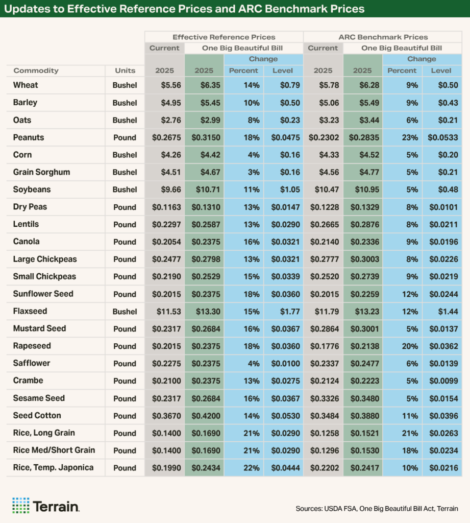 Table 2 OBBA - Updates to Effective Reference Prices and ARC Benchmark Table 2 OBBA - Updates to Effective Reference Prices and ARC Benchmark