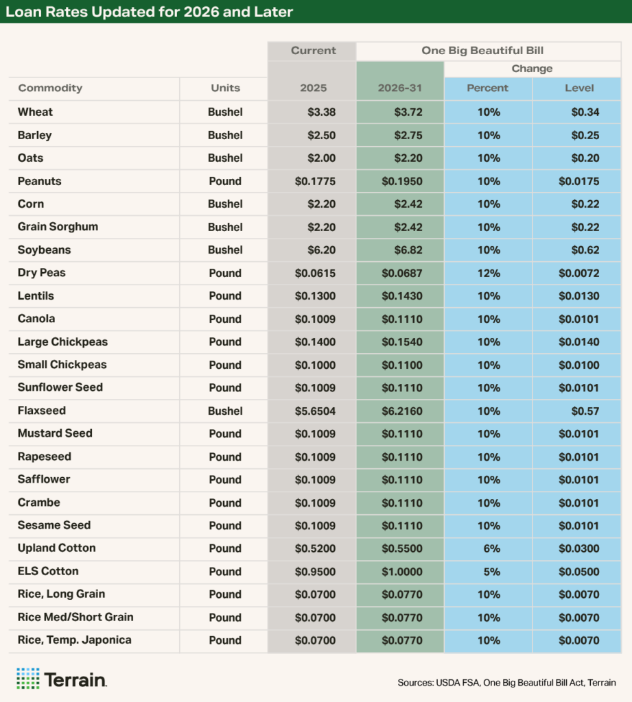 Table 3 OBBA - Loan Rates Updated for 2026 and Later Table 3 OBBA - Loan Rates Updated for 2026 and Later