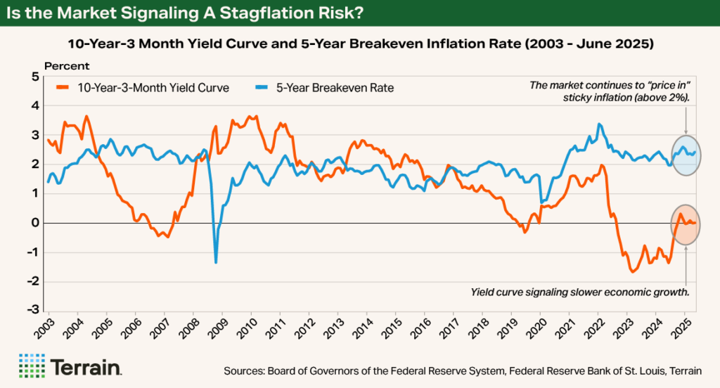 Chart 3 Stagflation August 2025 - Is the Market Signaling A Stagflation Risk? Chart 3 Stagflation August 2025 - Is the Market Signaling A Stagflation Risk?
