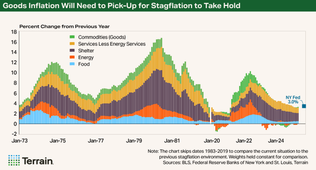 Chart 4 Stagflation August 2025 - Goods Inflation Will Need to Pick-Up for Stagflation to Take Hold Chart 4 Stagflation August 2025 - Goods Inflation Will Need to Pick-Up for Stagflation to Take Hold
