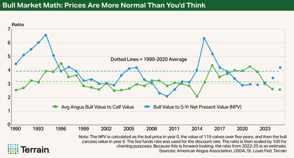 Chart 2 NCBA September 2025 - Bull Market Math: Prices Are More Normal Than You'd Think Chart 2 NCBA September 2025 - Bull Market Math: Prices Are More Normal Than You'd Think