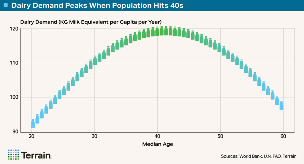 Terrain Big Shrink 6 - Chart 4 - Dairy Demand Peaks When Population Hits 40s Terrain Big Shrink 6 - Chart 4 - Dairy Demand Peaks When Population Hits 40s