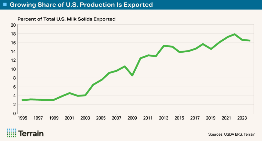 Terrain Big Shrink 6 - Chart 1 - Growing Share of U.S. Production Is Exported Terrain Big Shrink 6 - Chart 1 - Growing Share of U.S. Production Is Exported