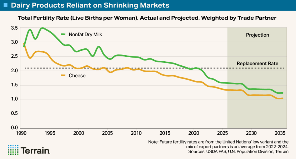 Terrain Big Shrink 6 - Chart 2 - Dairy Product Reliant on Shrinking Markets Terrain Big Shrink 6 - Chart 2 - Dairy Product Reliant on Shrinking Markets
