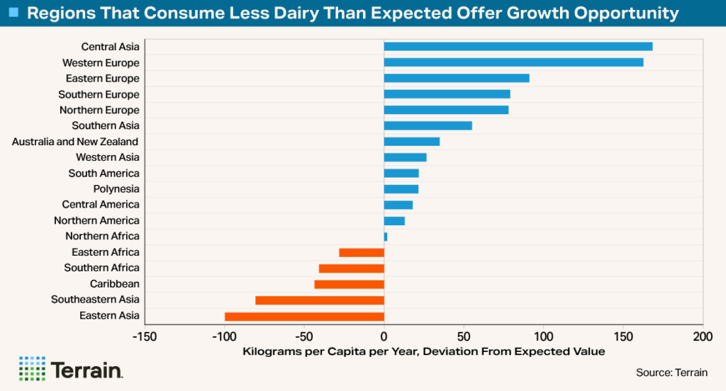 Terrain Big Shrink 6 - Chart 5 - Regions That Consume Less Dairy Than Expected Offer Growth Opportunity Terrain Big Shrink 6 - Chart 5 - Regions That Consume Less Dairy Than Expected Offer Growth Opportunity