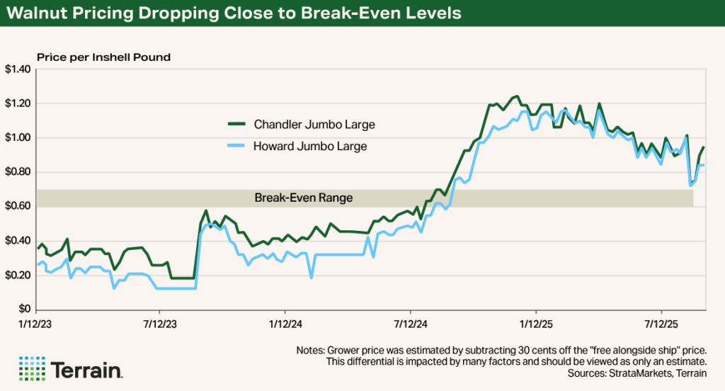 Chart 1 Walnuts Q4 2025 - Walnut Pricing Dropping Close to Break-Even Levels Chart 1 Walnuts Q4 2025 - Walnut Pricing Dropping Close to Break-Even Levels