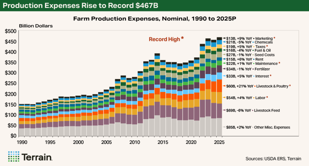 Chart 2 Farm Economy - Production Expenses Rise To Record $467B Chart 2 Farm Economy - Production Expenses Rise To Record $467B