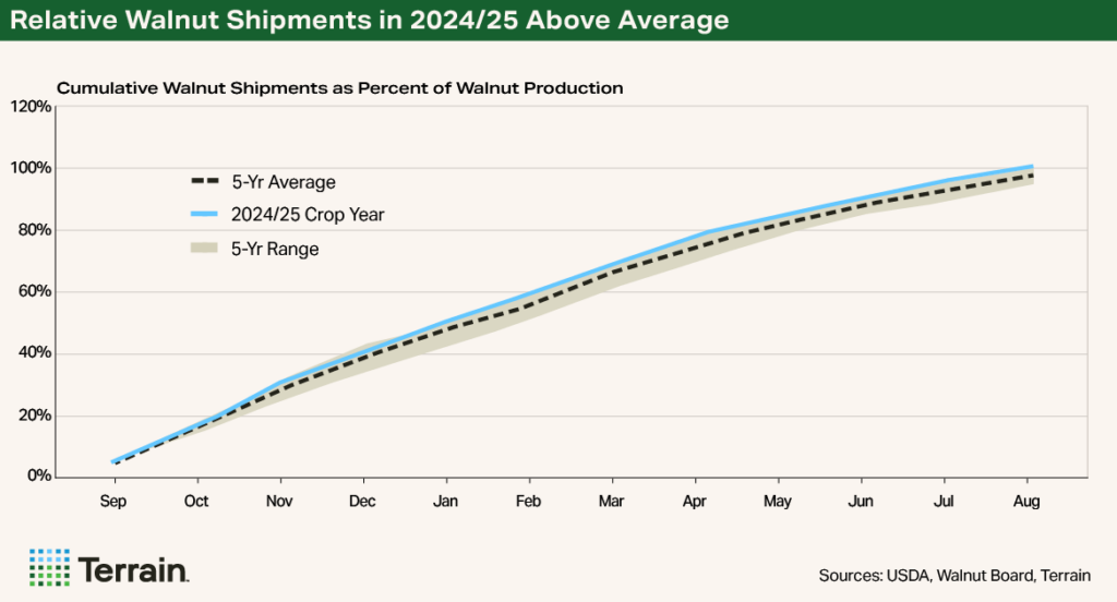 Chart 2 Walnuts Q4 2025 - Relative Walnut Shipments in 2024/25 Above Average Chart 2 Walnuts Q4 2025 - Relative Walnut Shipments in 2024/25 Above Average