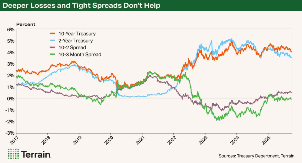 Chart 3 Farm Economy - Deeper Losses and Tight Spreads Don't Help Chart 3 Farm Economy - Deeper Losses and Tight Spreads Don't Help