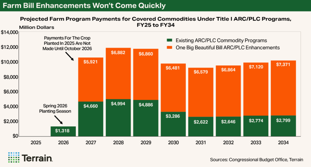 Chart 4 Farm Economy - Farm Bill Enhancements Won't Come Quickly Chart 4 Farm Economy - Farm Bill Enhancements Won't Come Quickly