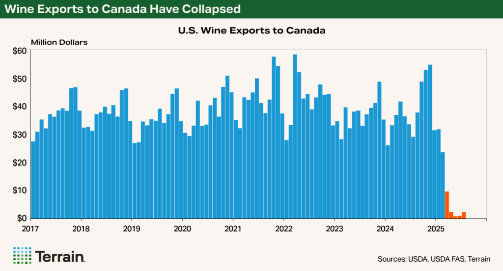 Chart 5 Farm Economy - Wine Exports to Canada Have Collapsed Chart 5 Farm Economy - Wine Exports to Canada Have Collapsed