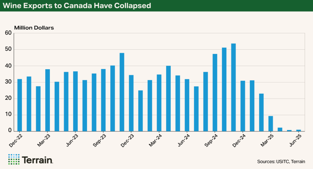 Chart Wine Q4 2025 - Wine Exports to Canada Have Collapsed Chart Wine Q4 2025 - Wine Exports to Canada Have Collapsed