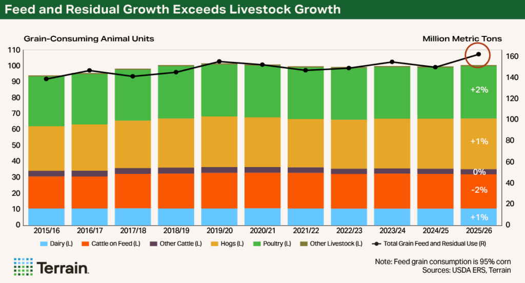 Corn export commitments for the 2025/26 marketing year are record high, though a hot start doesn’t guarantee a hot finish. Chart Corn Q4 2025 - Feed and Residual Growth Exceeds Livestock Growth