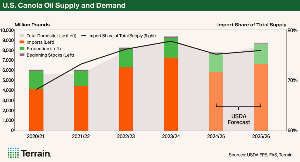 Chart 1 Canola Q4 2025 - U.S. Canola Oil Supply and Demand Chart 1 Canola Q4 2025 - U.S. Canola Oil Supply and Demand
