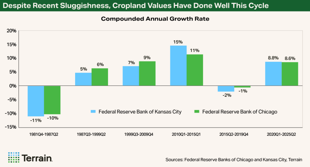 Rural Economist Fall 2025 - Chart 1 Despite Recent Sluggishness, Cropland Values Have Done Well This Cycle Rural Economist Fall 2025 - Chart 1 Despite Recent Sluggishness, Cropland Values Have Done Well This Cycle
