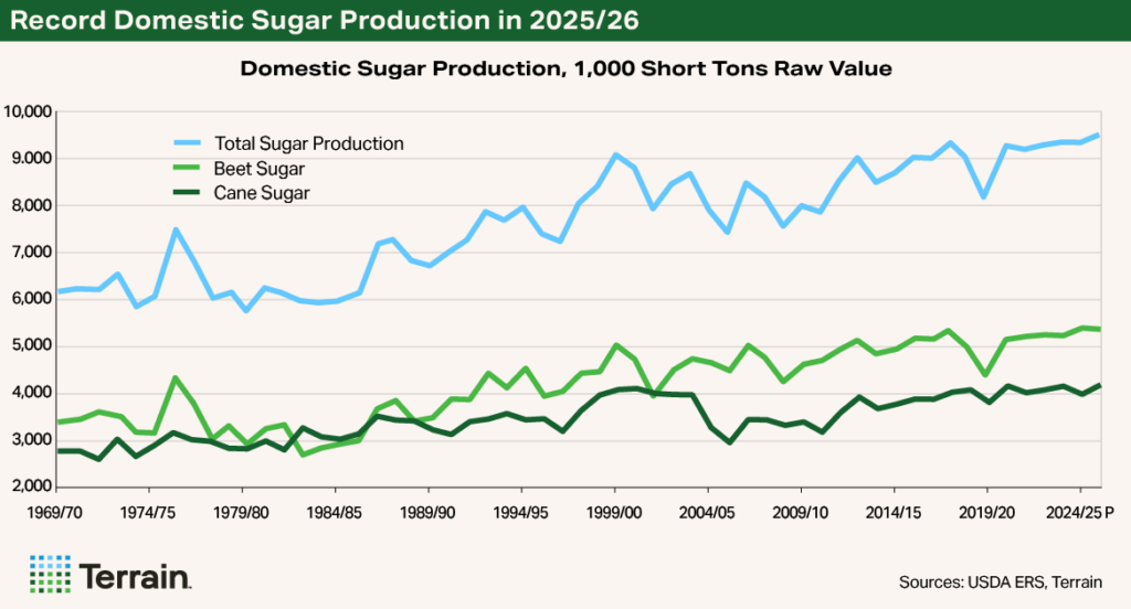 Big sugar supplies will put downward pressure on prices this year as consumption falls to a 10-year low. Chart 1 Sugar beets Q4 2025 - Record Domestic Sugar Production in 2025/26