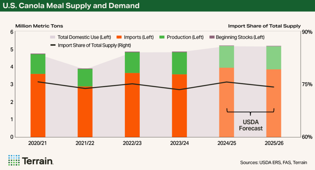 Chart 2 Canola Q4 2025 - U.S. Canola Meal Supply and Demand Chart 2 Canola Q4 2025 - U.S. Canola Meal Supply and Demand