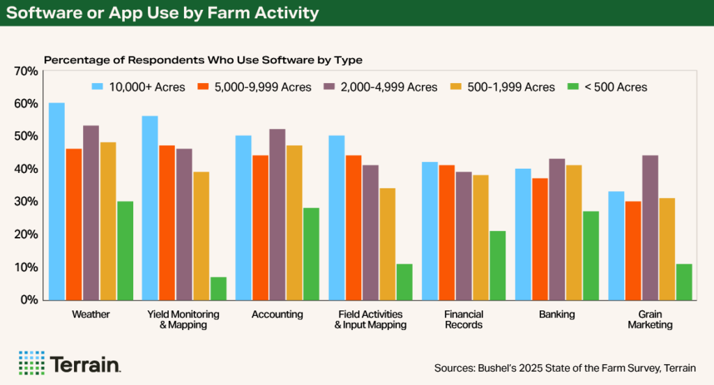 Scaling Smart October 2025 - Chart 2 Software or App Use by Farm Activity Scaling Smart October 2025 - Chart 2 Software or App Use by Farm Activity