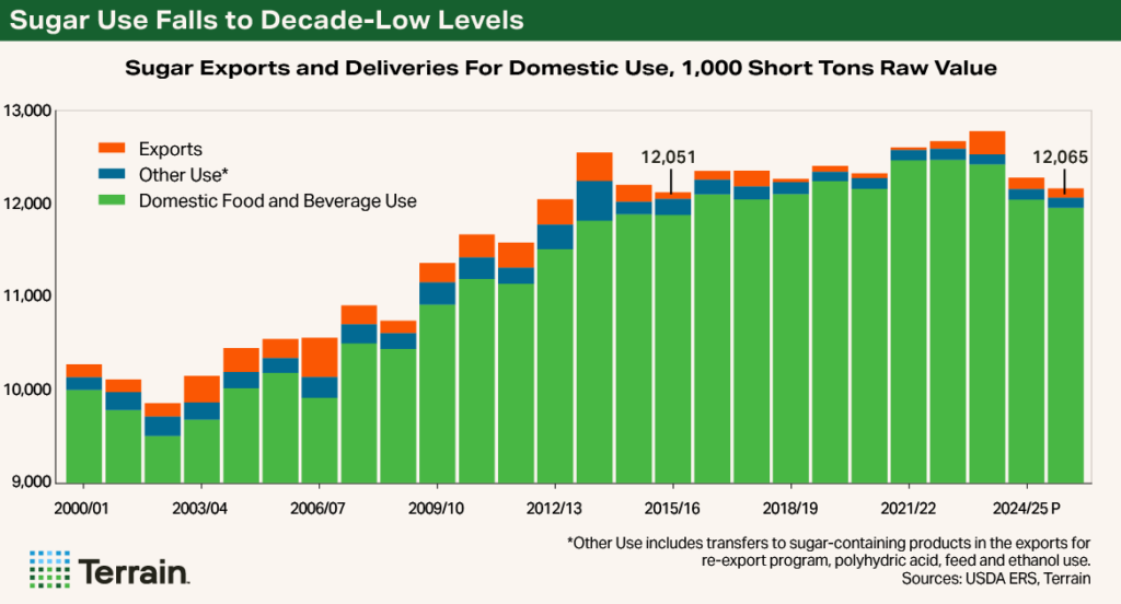 Chart 2 Sugar beets Q4 2025 - Sugar Falls to Decade-Low Levels Chart 2 Sugar beets Q4 2025 - Sugar Falls to Decade-Low Levels