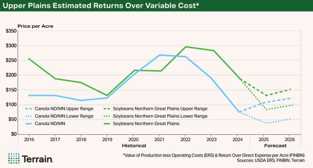 Chart 3 Canola Q4 2025 - Upper Plains Estimated Returns Over Variable Cost Chart 3 Canola Q4 2025 - Upper Plains Estimated Returns Over Variable Cost