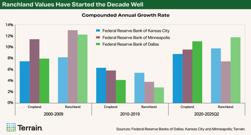 Rural Economist Fall 2025 - Chart 3 Ranchland Values Have Started the Decade Well Rural Economist Fall 2025 - Chart 3 Ranchland Values Have Started the Decade Well