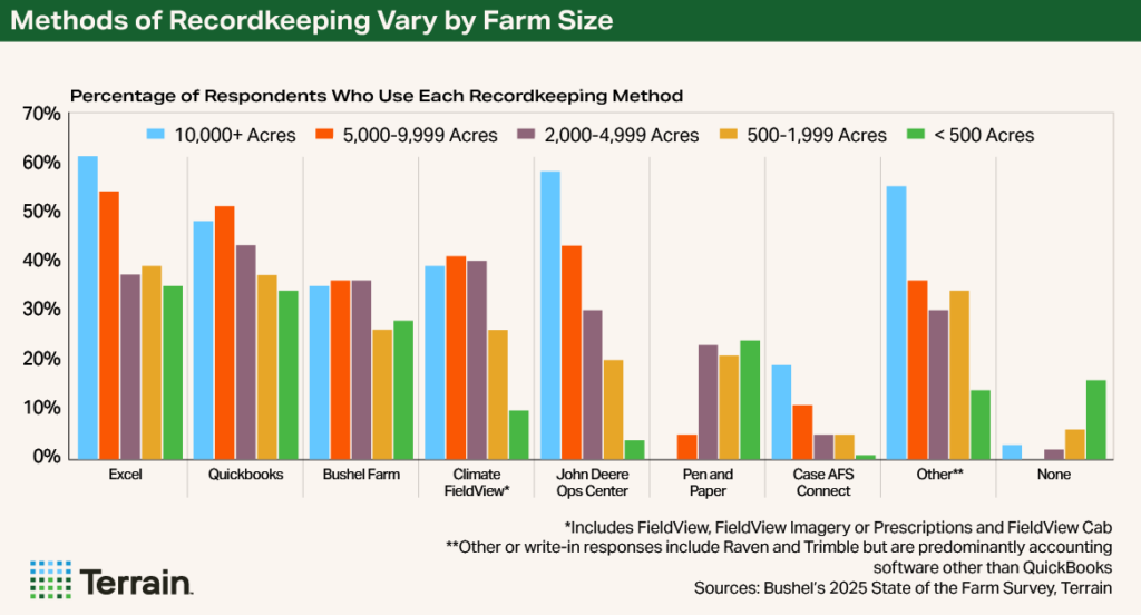 Scaling Smart October 2025 - Chart 3 Methods of Recordkeeping Vary by Farm Size Scaling Smart October 2025 - Chart 3 Methods of Recordkeeping Vary by Farm Size