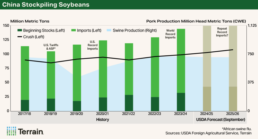 A trade deal with China may lift soybean prices briefly, but farmers should prepare for long-term shifts. Chart 3 Soybean Q4 2025 - China Stockpiling Soybeans