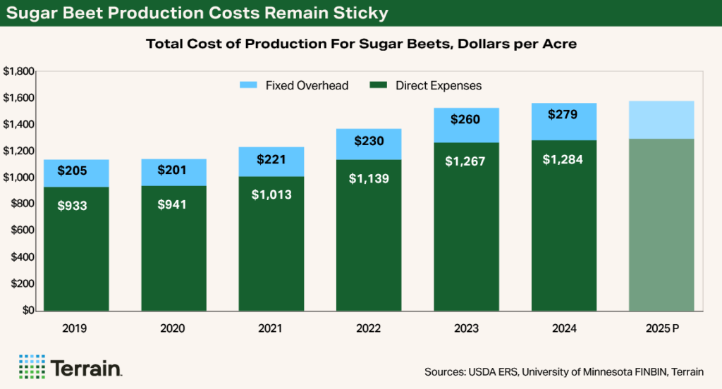 Chart 3 Sugar beetsQ4 2025 - Sugar Beet Production Costs Remain Sticky Chart 3 Sugar beetsQ4 2025 - Sugar Beet Production Costs Remain Sticky
